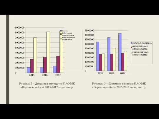 Рисунок 2 – Динамика имущества ПАО МК «Воронежский» за 2015-2017