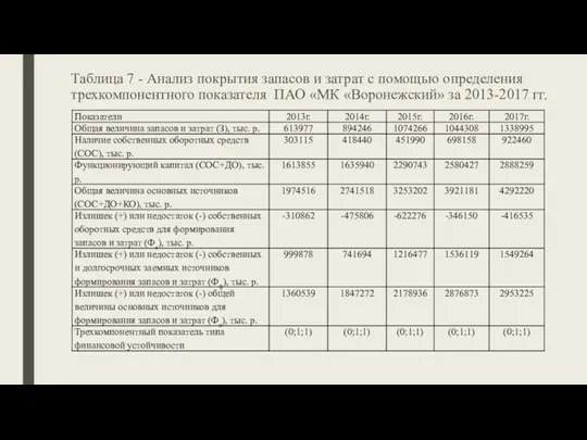 Таблица 7 - Анализ покрытия запасов и затрат с помощью