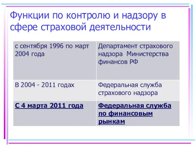 Функции по контролю и надзору в сфере страховой деятельности