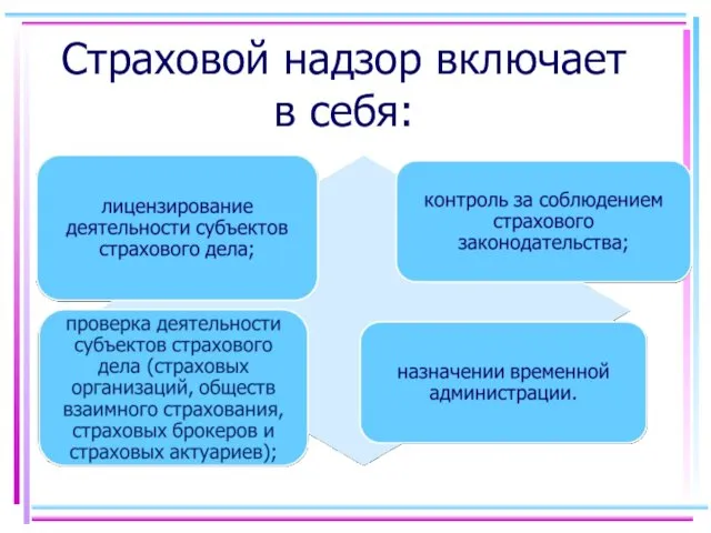 Страховой надзор включает в себя: