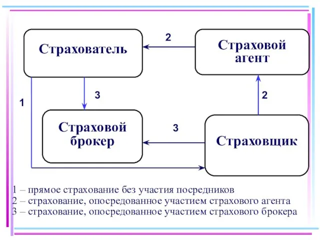 2 Страхователь Страховщик 1 – прямое страхование без участия посредников