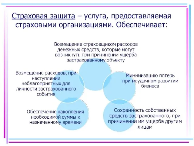 Страховая защита – услуга, предоставляемая страховыми организациями. Обеспечивает: