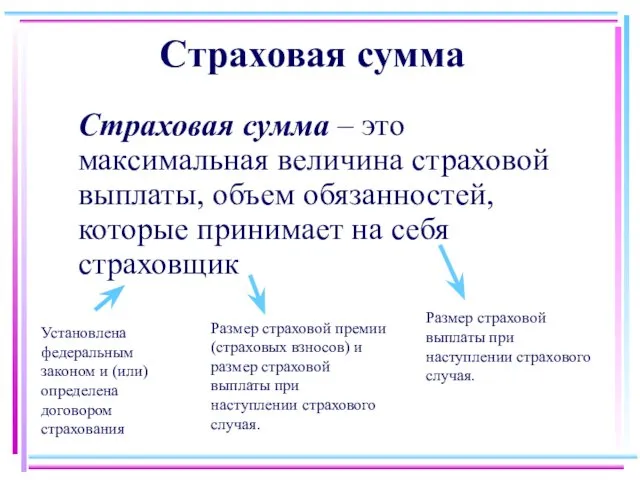 Страховая сумма Страховая сумма – это максимальная величина страховой выплаты,