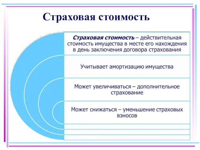 Страховая стоимость