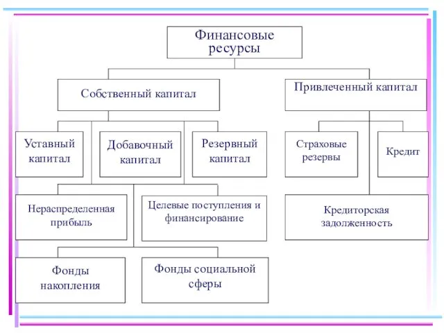 Финансовые ресурсы Собственный капитал Привлеченный капитал Уставный капитал Добавочный капитал