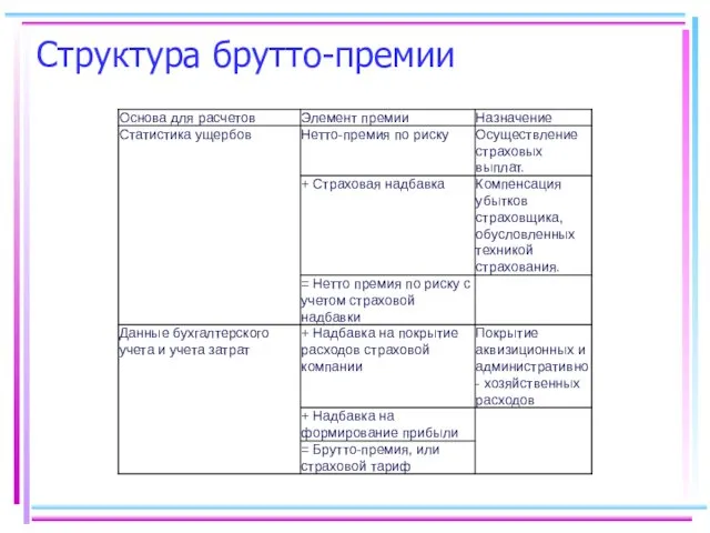 Структура брутто-премии