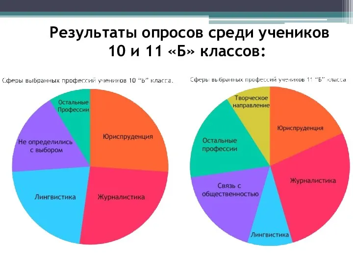 Результаты опросов среди учеников 10 и 11 «Б» классов: