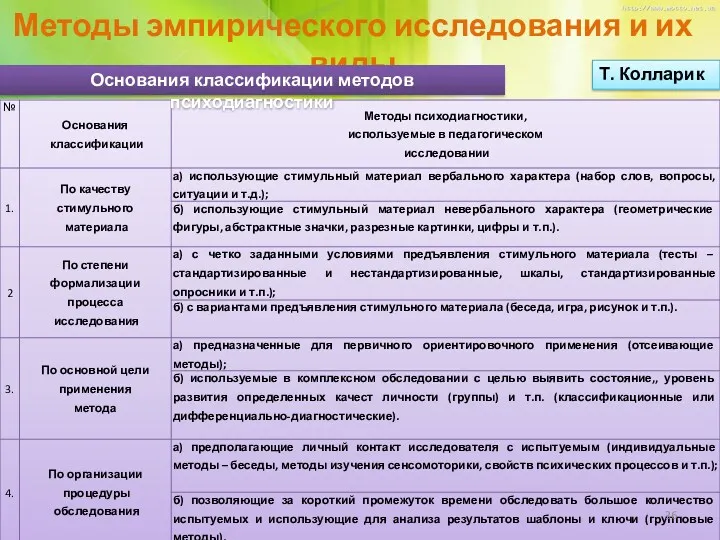 Методы эмпирического исследования и их виды Основания классификации методов психодиагностики Т. Колларик