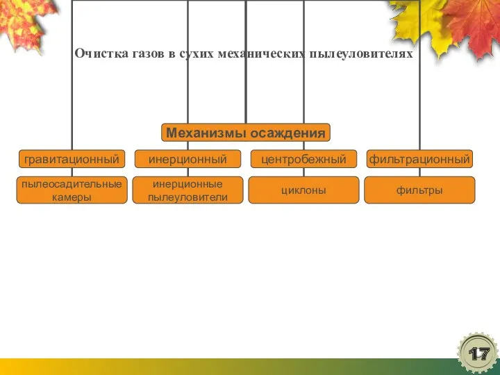 Очистка газов в сухих механических пылеуловителях