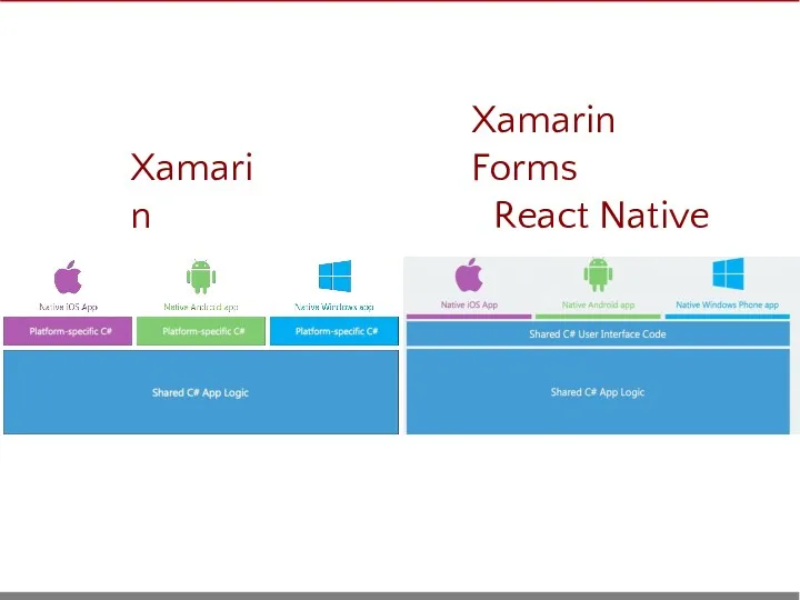 Xamarin Xamarin Forms React Native