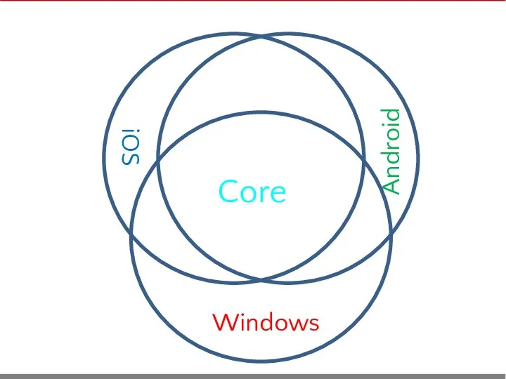 iOS Android Core Windows