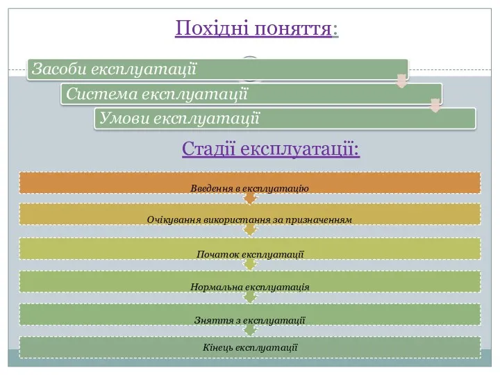 Похідні поняття: Стадії експлуатації: