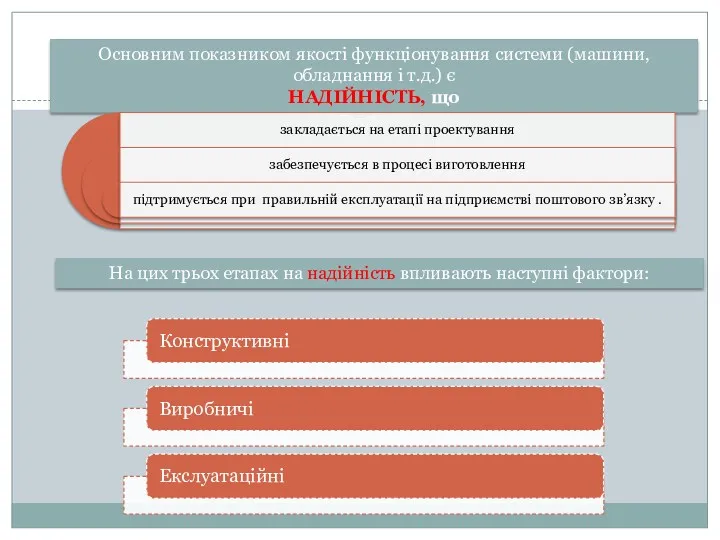 Основним показником якості функціонування системи (машини, обладнання і т.д.) є НАДІЙНІСТЬ, що На