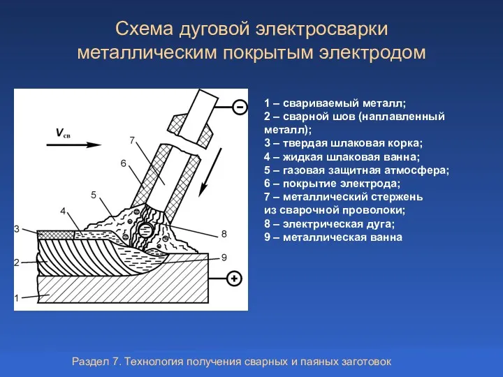 Схема дуговой электросварки металлическим покрытым электродом 1 – свариваемый металл; 2 – сварной