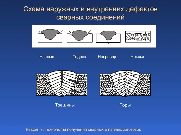 Схема наружных и внутренних дефектов сварных соединений Подрез Непровар Наплыв Утяжки Трещины Поры