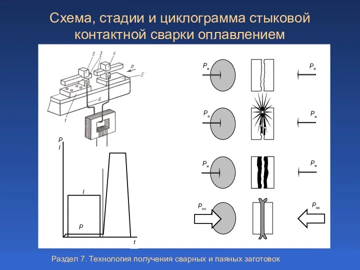 Схема, стадии и циклограмма стыковой контактной сварки оплавлением