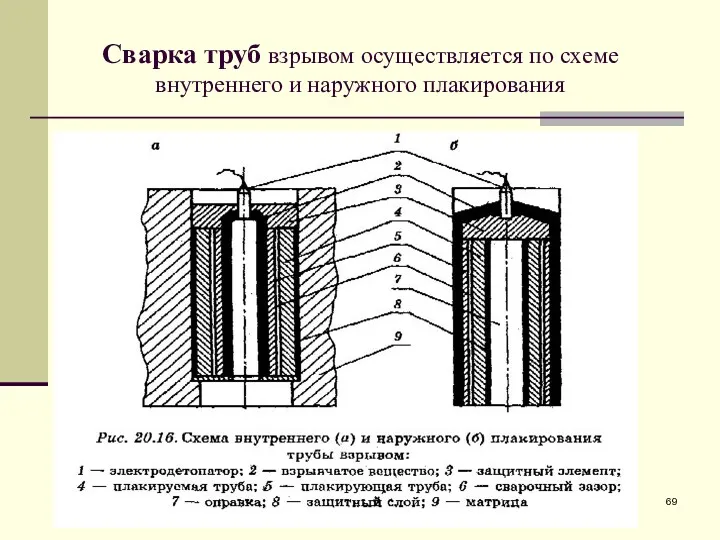 Сварка труб взрывом осуществляется по схеме внутреннего и наружного плакирования