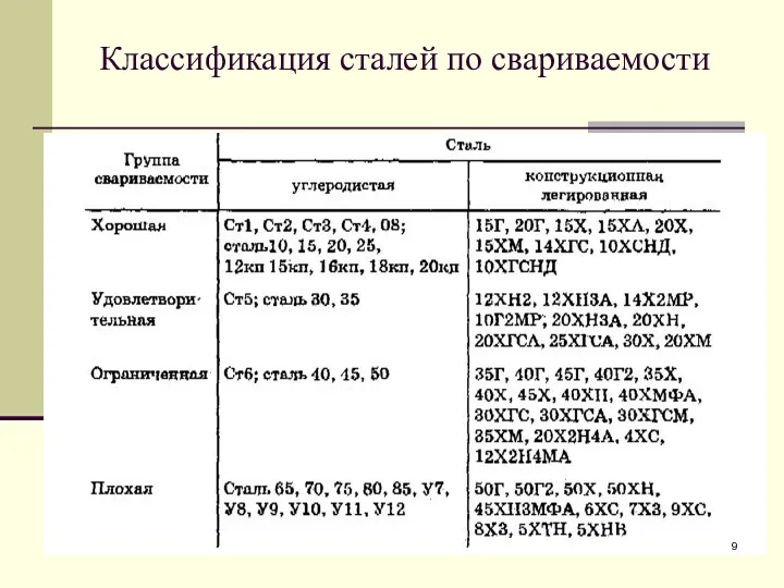 Классификация сталей по свариваемости