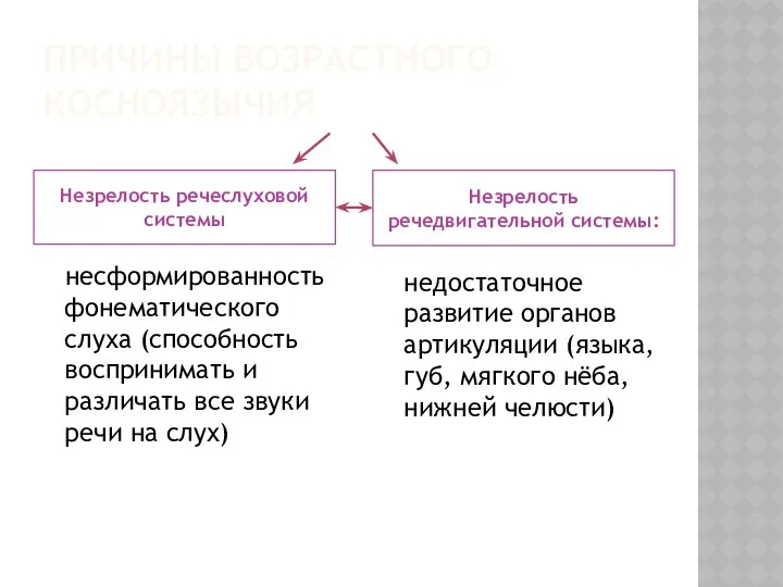 ПРИЧИНЫ ВОЗРАСТНОГО КОСНОЯЗЫЧИЯ Незрелость речеслуховой системы Незрелость речедвигательной системы: несформированность