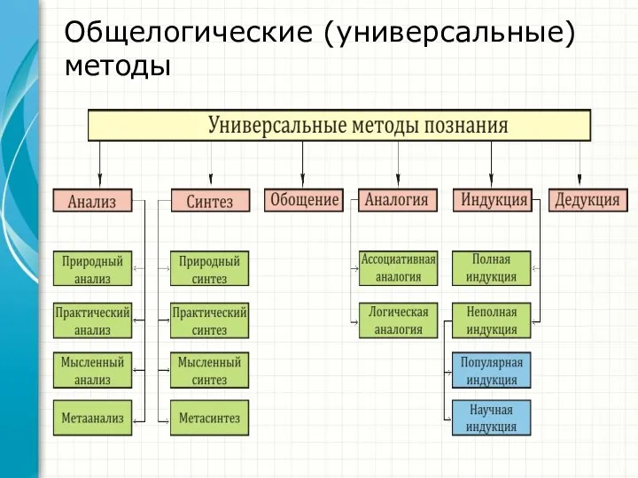 Общелогические (универсальные) методы