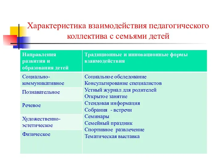 Характеристика взаимодействия педагогического коллектива с семьями детей