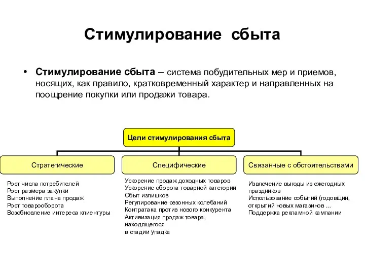 Стимулирование сбыта Стимулирование сбыта – система побудительных мер и приемов, носящих, как правило,