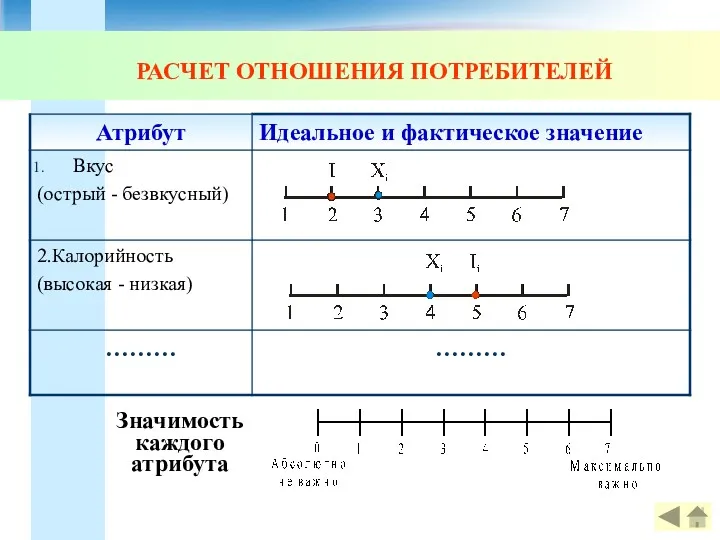 РАСЧЕТ ОТНОШЕНИЯ ПОТРЕБИТЕЛЕЙ Значимость каждого атрибута