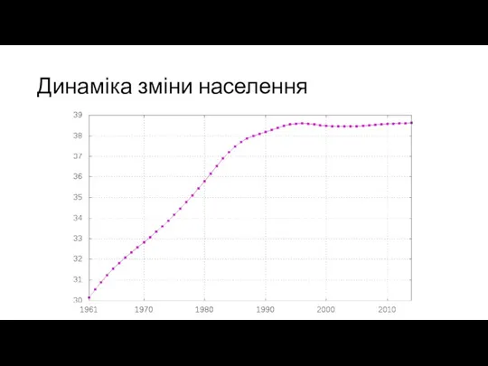 Динаміка зміни населення