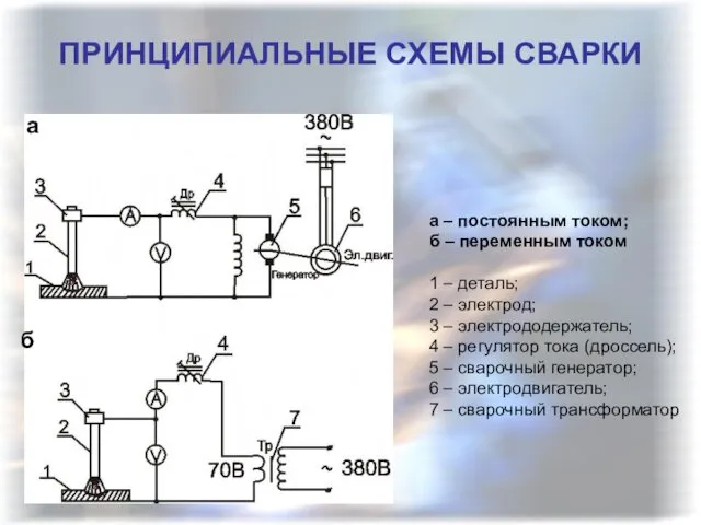 ПРИНЦИПИАЛЬНЫЕ СХЕМЫ СВАРКИ а – постоянным током; б – переменным