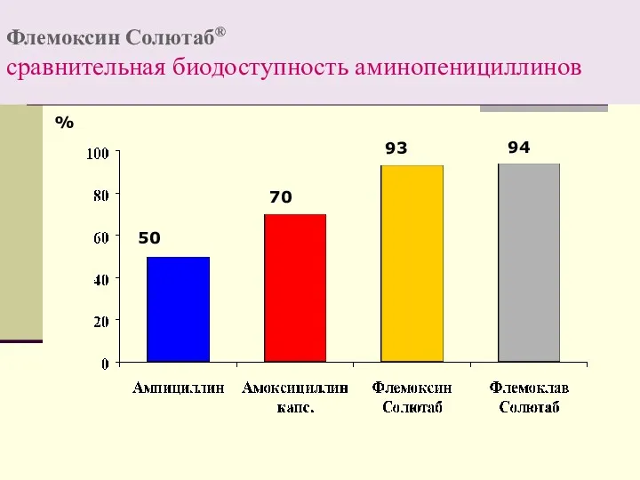 Флемоксин Солютаб® сравнительная биодоступность аминопенициллинов 93 70 50 % 94