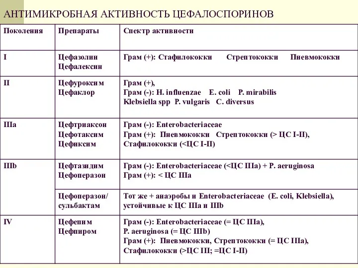 АНТИМИКРОБНАЯ АКТИВНОСТЬ ЦЕФАЛОСПОРИНОВ