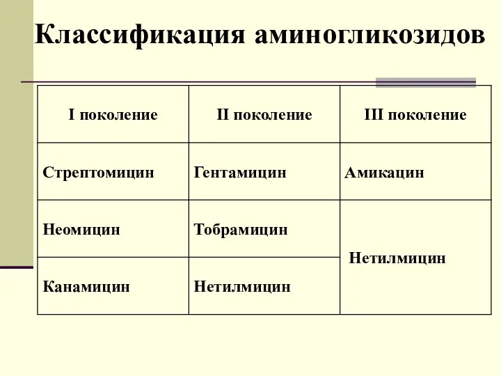 Классификация аминогликозидов