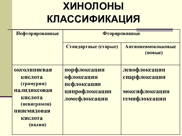 ХИНОЛОНЫ КЛАССИФИКАЦИЯ