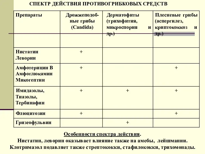 СПЕКТР ДЕЙСТВИЯ ПРОТИВОГРИБКОВЫХ СРЕДСТВ Особенности спектра действия. Нистатин, леворин оказывает