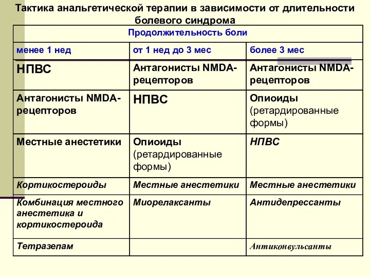 Тактика анальгетической терапии в зависимости от длительности болевого синдрома