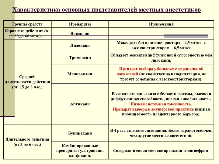 Характеристика основных представителей местных анестетиков