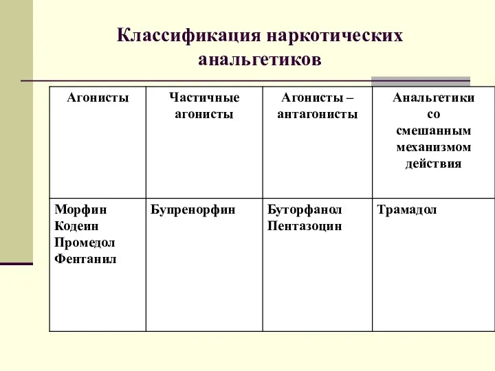 Классификация наркотических анальгетиков