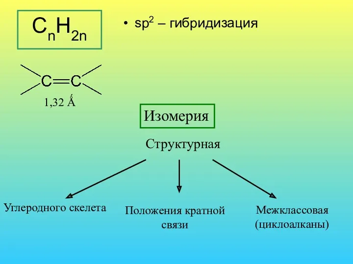 CnH2n sp2 – гибридизация 1,32 Ǻ Изомерия Углеродного скелета Положения кратной связи Межклассовая (циклоалканы) Структурная