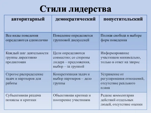 Стили лидерства