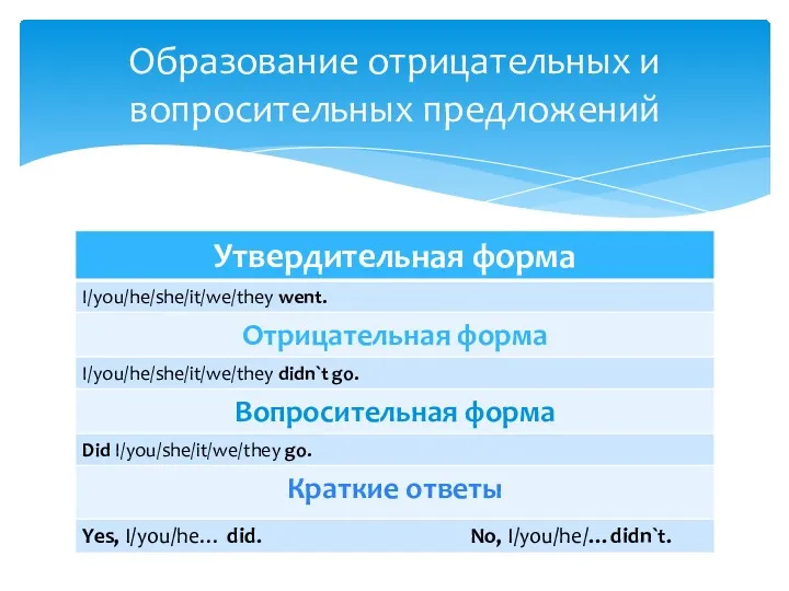 Образование отрицательных и вопросительных предложений