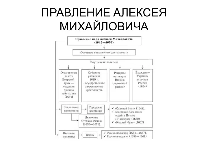 ПРАВЛЕНИЕ АЛЕКСЕЯ МИХАЙЛОВИЧА