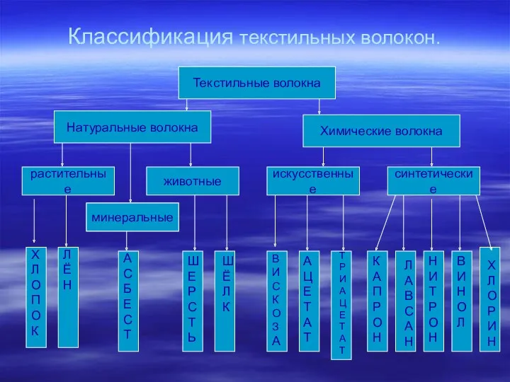 Классификация текстильных волокон. Текстильные волокна Натуральные волокна Химические волокна растительные