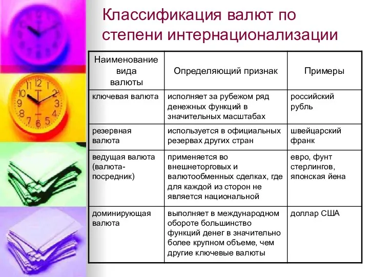 Классификация валют по степени интернационализации