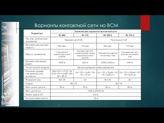 Варианты контактной сети на ВСМ