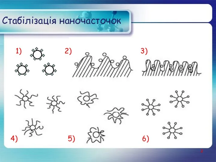 Стабілізація наночасточок 1) 2) 3) 4) 5) 6)