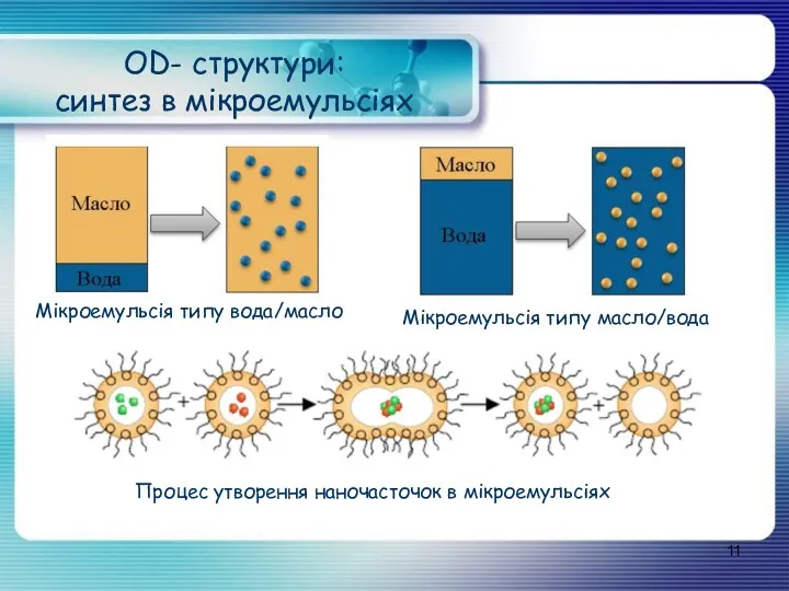 OD- структури: синтез в мікроемульсіях Мікроемульсія типу вода/масло Мікроемульсія типу масло/вода Процес утворення наночасточок в мікроемульсіях