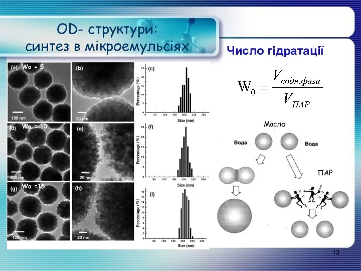 OD- структури: синтез в мікроемульсіях Wo = 5 Wo =