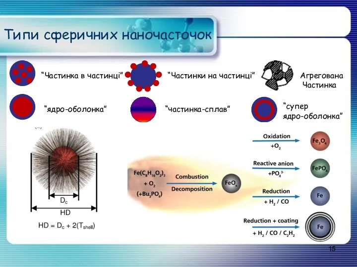 Типи сферичних наночасточок “Частинка в частинці” “Частинки на частинці” Агрегована Частинка “ядро-оболонка” “частинка-сплав” “супер ядро-оболонка”