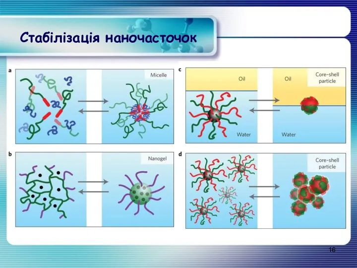 Стабілізація наночасточок