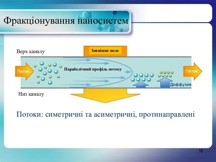 Фракціонування наносистем Верх каналу Низ каналу Параболічний профіль потоку Зовнішнє поле Потоки: симетричні та асиметричні, протинаправлені